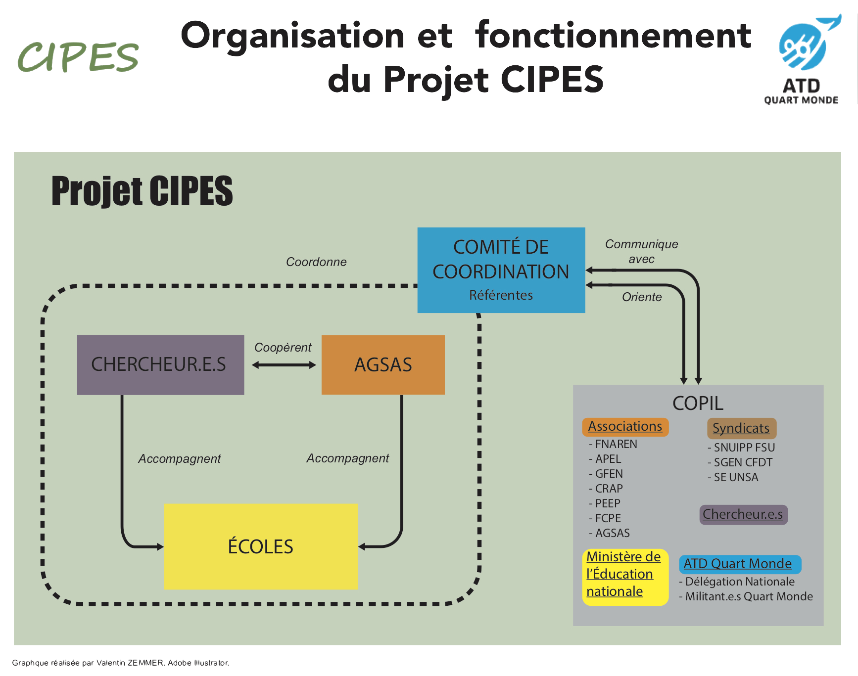 Schéma organisationnel du fonctionnement du Projet CIPES